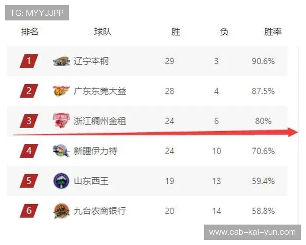 CBA 球队双核爆发成为赢球秘诀